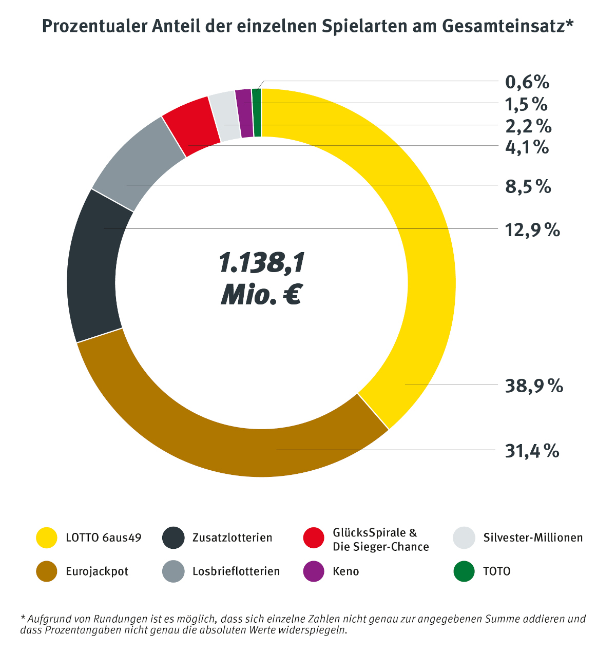 Geschäftsentwicklung 2024. Prozentualer Anteil der einzelnen Spielarten am Gesamteinsatz.